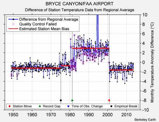 BRYCE CANYON/FAA AIRPORT difference from regional expectation