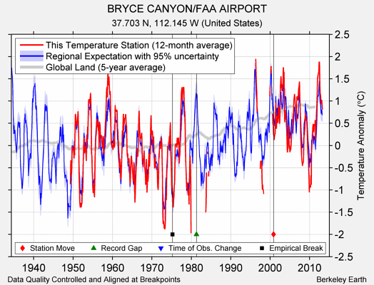 BRYCE CANYON/FAA AIRPORT comparison to regional expectation