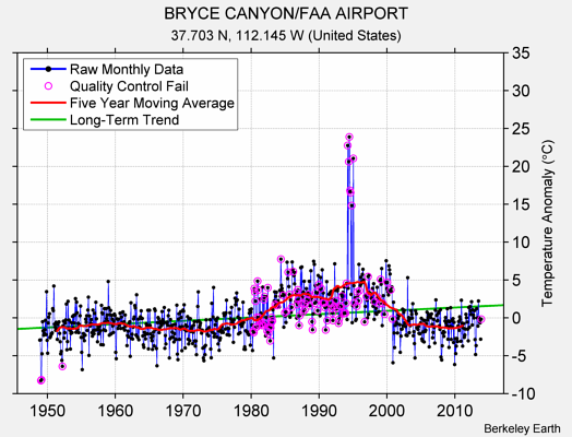 BRYCE CANYON/FAA AIRPORT Raw Mean Temperature