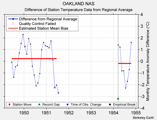 OAKLAND NAS difference from regional expectation