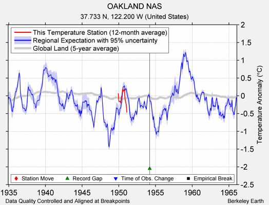 OAKLAND NAS comparison to regional expectation