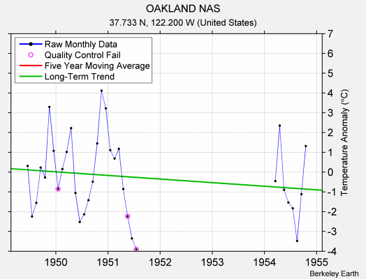 OAKLAND NAS Raw Mean Temperature