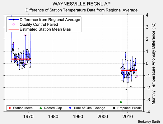 WAYNESVILLE REGNL AP difference from regional expectation