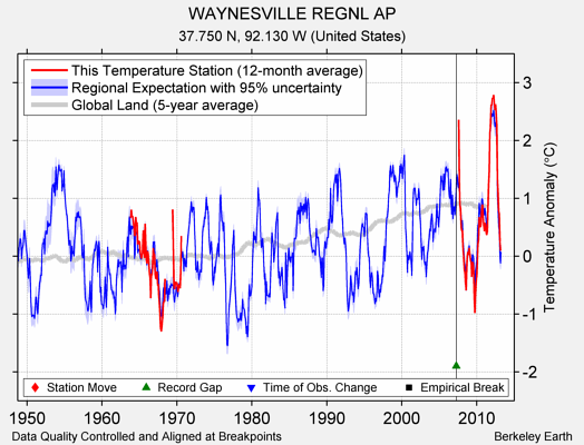 WAYNESVILLE REGNL AP comparison to regional expectation