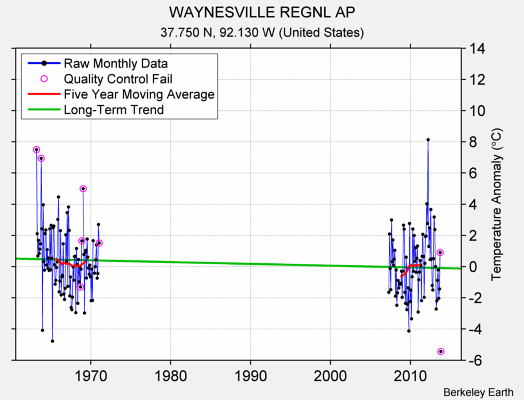 WAYNESVILLE REGNL AP Raw Mean Temperature