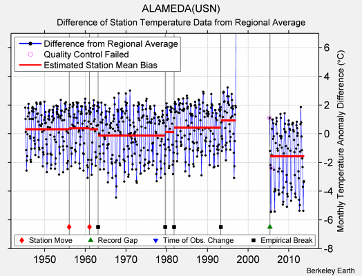 ALAMEDA(USN) difference from regional expectation