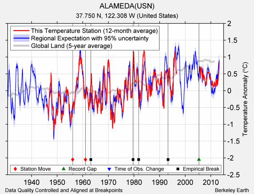 ALAMEDA(USN) comparison to regional expectation