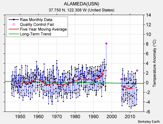 ALAMEDA(USN) Raw Mean Temperature