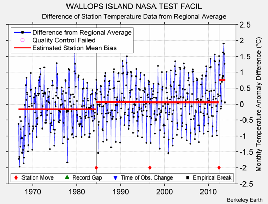 WALLOPS ISLAND NASA TEST FACIL difference from regional expectation