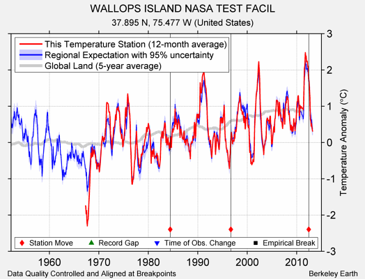 WALLOPS ISLAND NASA TEST FACIL comparison to regional expectation