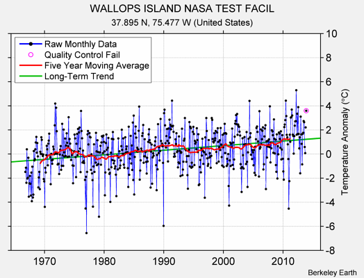 WALLOPS ISLAND NASA TEST FACIL Raw Mean Temperature