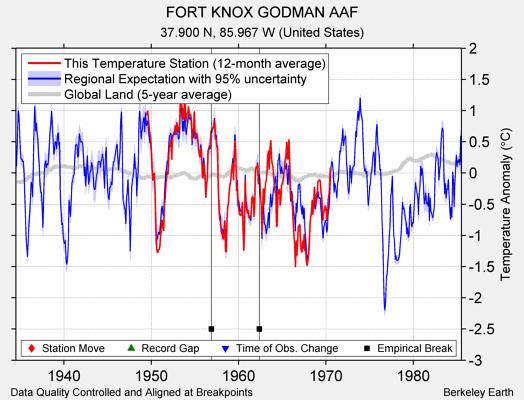 FORT KNOX GODMAN AAF comparison to regional expectation