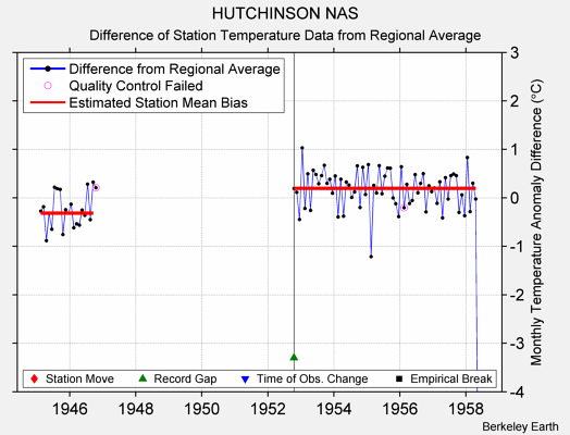 HUTCHINSON NAS difference from regional expectation