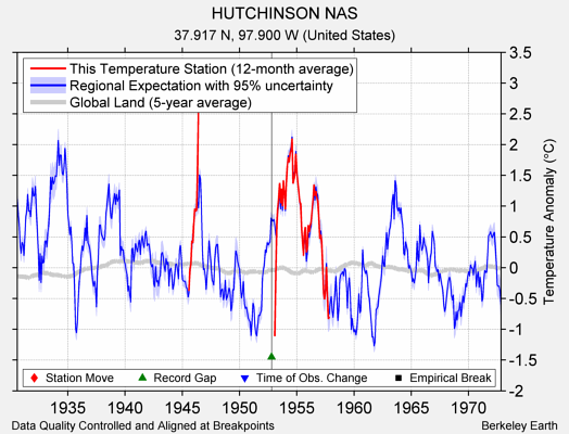 HUTCHINSON NAS comparison to regional expectation