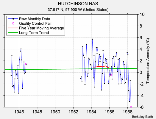 HUTCHINSON NAS Raw Mean Temperature