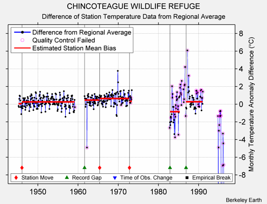 CHINCOTEAGUE WILDLIFE REFUGE difference from regional expectation