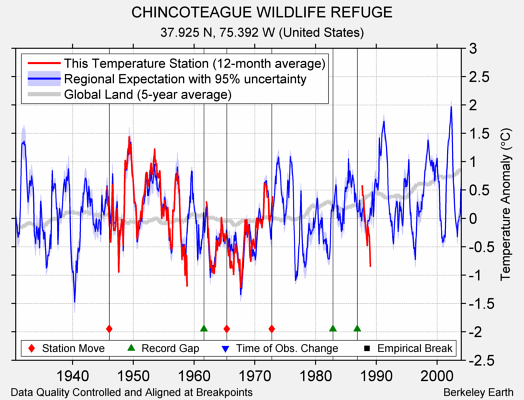 CHINCOTEAGUE WILDLIFE REFUGE comparison to regional expectation