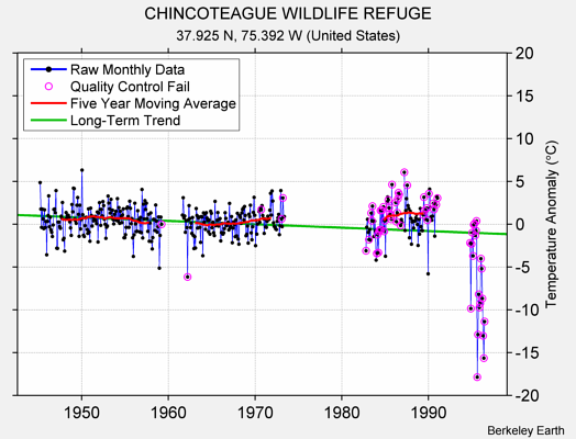 CHINCOTEAGUE WILDLIFE REFUGE Raw Mean Temperature