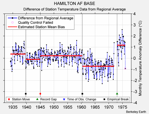 HAMILTON AF BASE difference from regional expectation