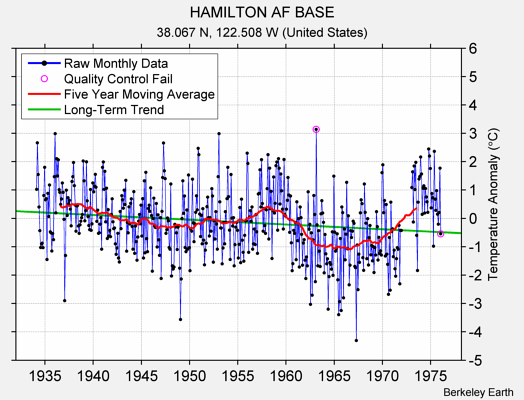 HAMILTON AF BASE Raw Mean Temperature