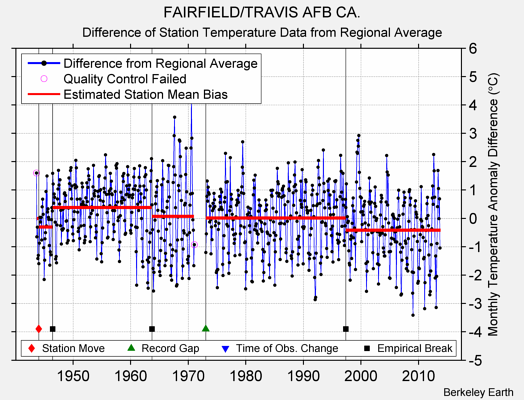 FAIRFIELD/TRAVIS AFB CA. difference from regional expectation