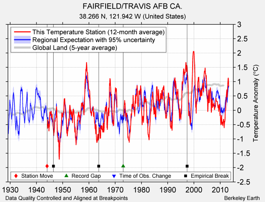 FAIRFIELD/TRAVIS AFB CA. comparison to regional expectation