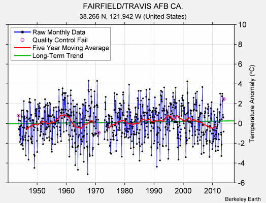 FAIRFIELD/TRAVIS AFB CA. Raw Mean Temperature