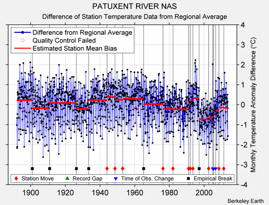 PATUXENT RIVER NAS difference from regional expectation