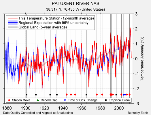 PATUXENT RIVER NAS comparison to regional expectation