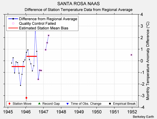 SANTA ROSA NAAS difference from regional expectation