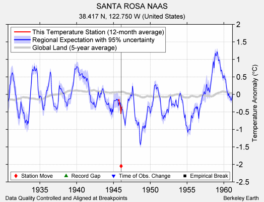 SANTA ROSA NAAS comparison to regional expectation