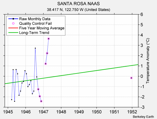 SANTA ROSA NAAS Raw Mean Temperature