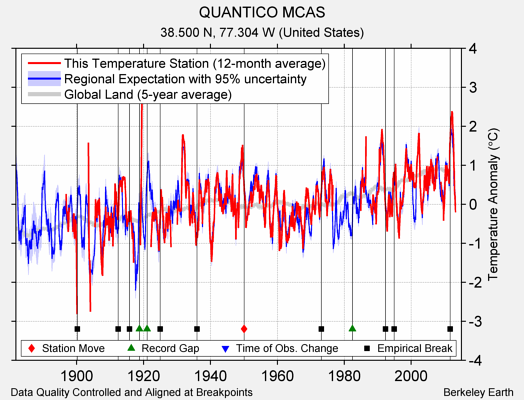 QUANTICO MCAS comparison to regional expectation