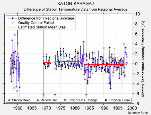 KATON-KARAGAJ difference from regional expectation