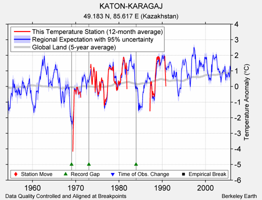 KATON-KARAGAJ comparison to regional expectation