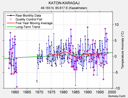 KATON-KARAGAJ Raw Mean Temperature