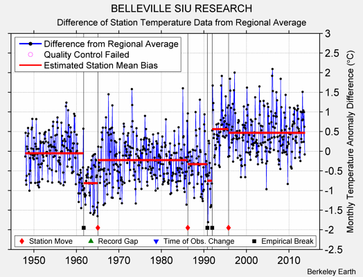 BELLEVILLE SIU RESEARCH difference from regional expectation