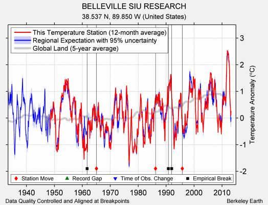 BELLEVILLE SIU RESEARCH comparison to regional expectation