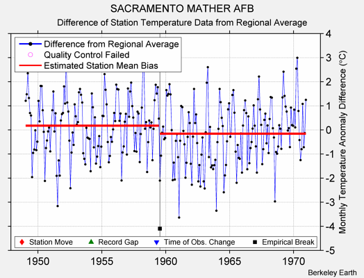 SACRAMENTO MATHER AFB difference from regional expectation