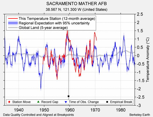 SACRAMENTO MATHER AFB comparison to regional expectation