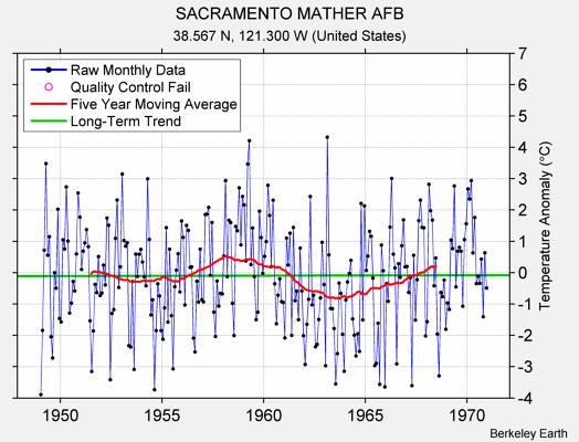 SACRAMENTO MATHER AFB Raw Mean Temperature