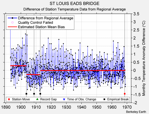 ST LOUIS EADS BRIDGE difference from regional expectation