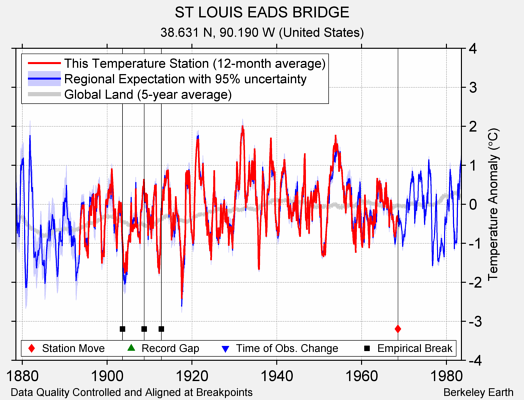 ST LOUIS EADS BRIDGE comparison to regional expectation