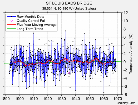 ST LOUIS EADS BRIDGE Raw Mean Temperature