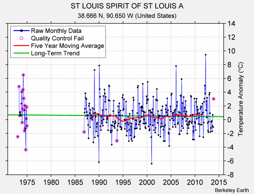 ST LOUIS SPIRIT OF ST LOUIS A Raw Mean Temperature