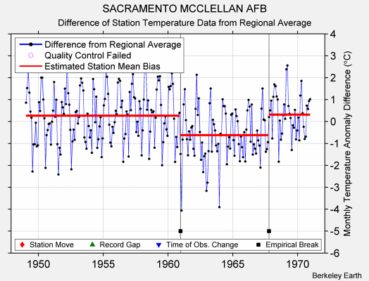 SACRAMENTO MCCLELLAN AFB difference from regional expectation