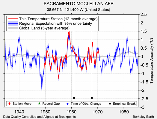 SACRAMENTO MCCLELLAN AFB comparison to regional expectation