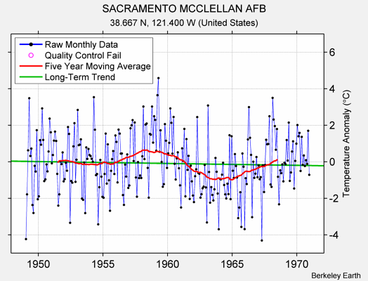 SACRAMENTO MCCLELLAN AFB Raw Mean Temperature