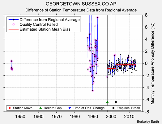 GEORGETOWN SUSSEX CO AP difference from regional expectation