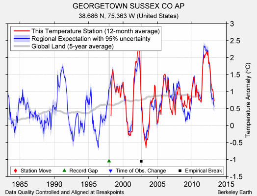 GEORGETOWN SUSSEX CO AP comparison to regional expectation